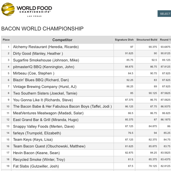 Just missed top 10 and the second day of cooking in 11th place by 0.3 points